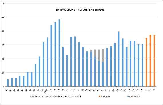 Grafik Entwicklung seit 1990