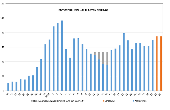Grafi,k zur Entwicklung des Altlastenbeitrages seit 1990.