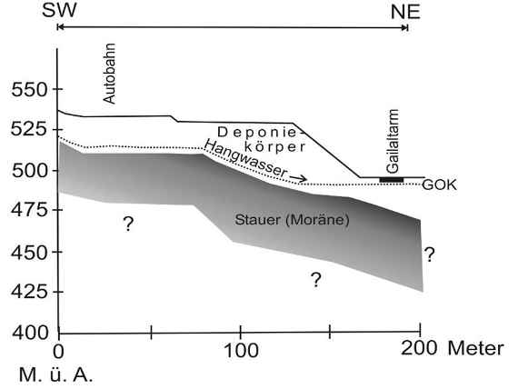 Schema der geologischen Situation am Standort