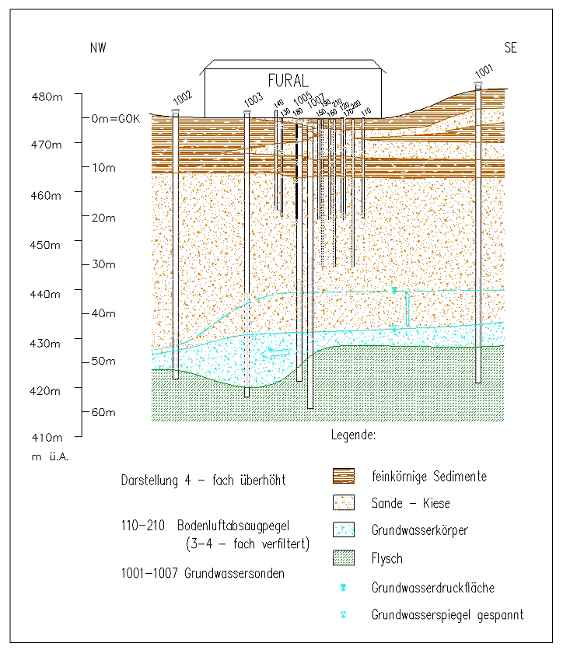 Geologischer Profilschnitt (4-fach überhöht)