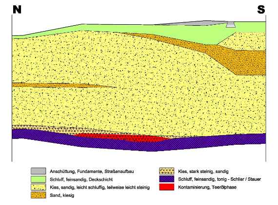 schematischer Schnitt Nord-Süd Darstellung der Teerölphase