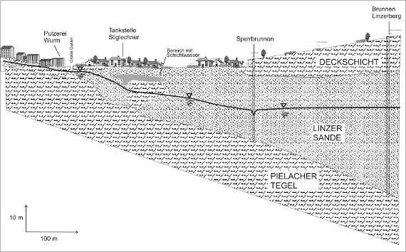 Geologischer Profilschnitt (Nordost-Südwest; fünffach überhöht)