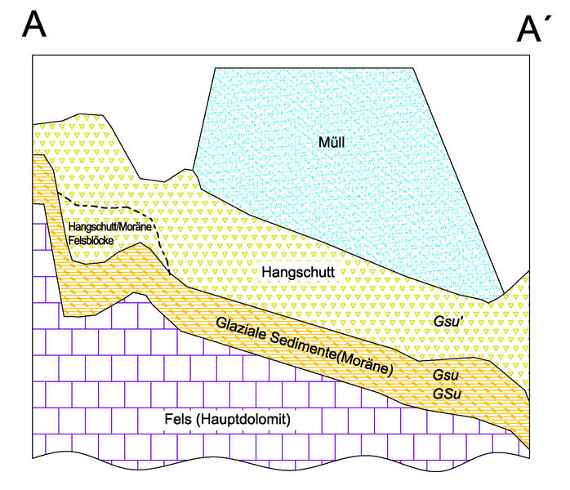 Untergrundverhältnisse, schematische Darstellung SW-NO